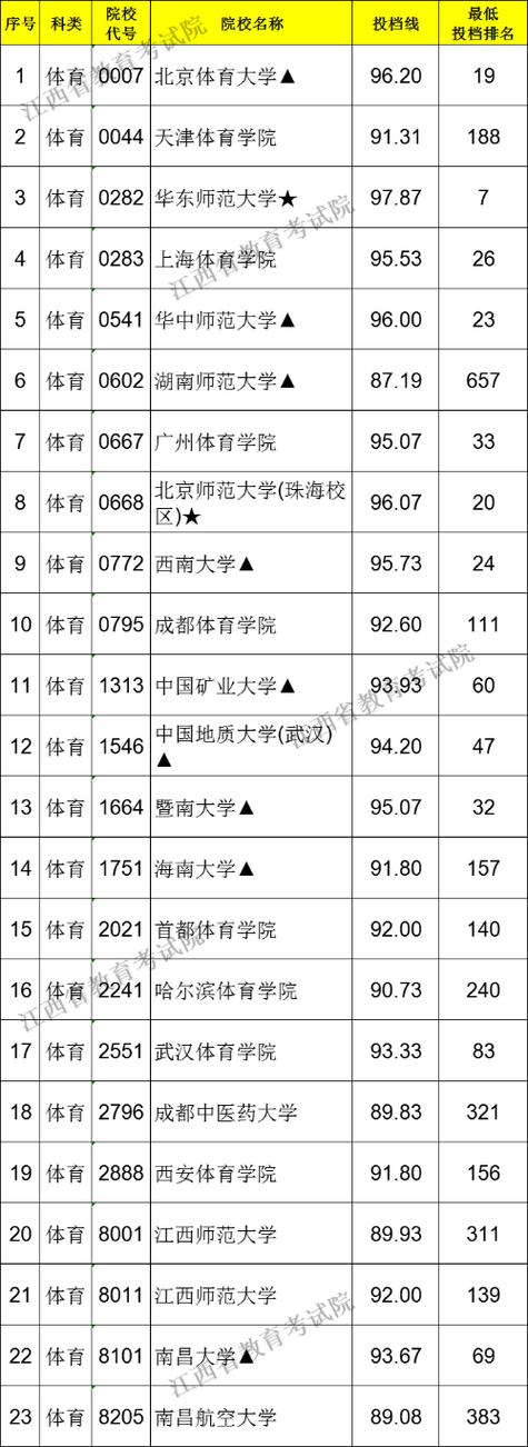 江西招体育专业的学校名单,2021江西省体育类招生学校