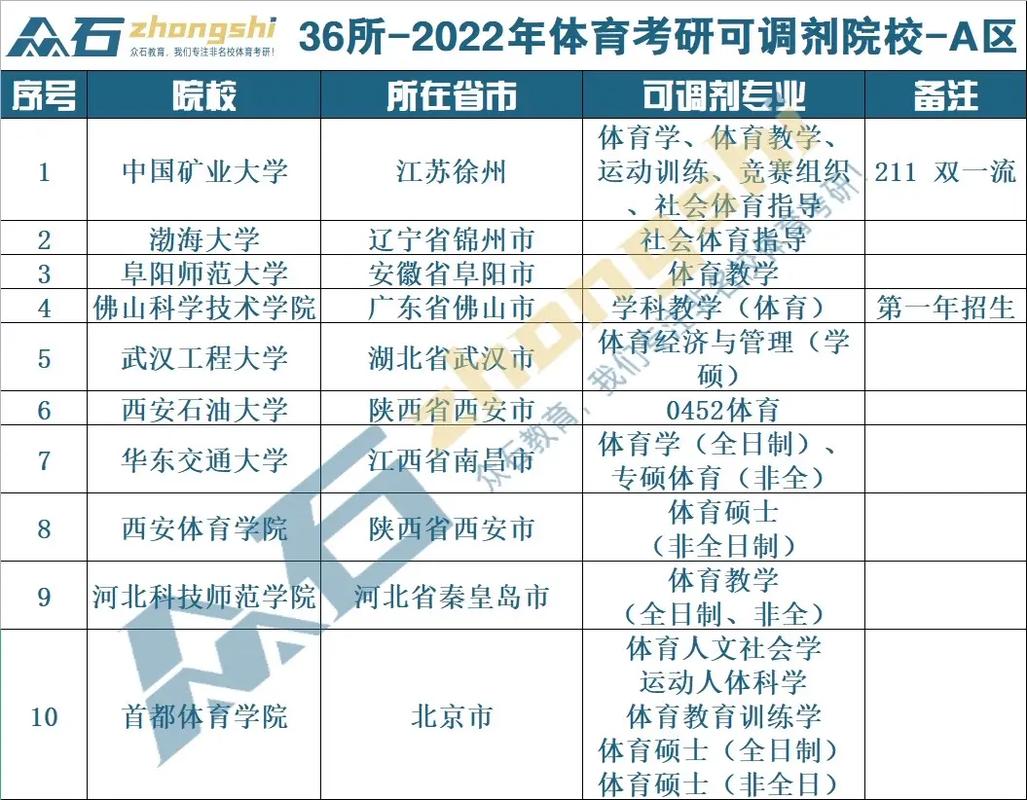 最新体育考研调剂院校名单,体育考研调剂规则