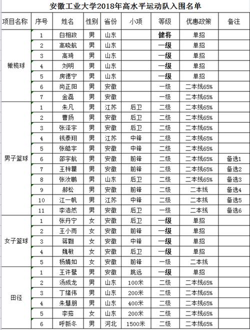 安徽省的体育队员名单公示,2020年安徽省体育局