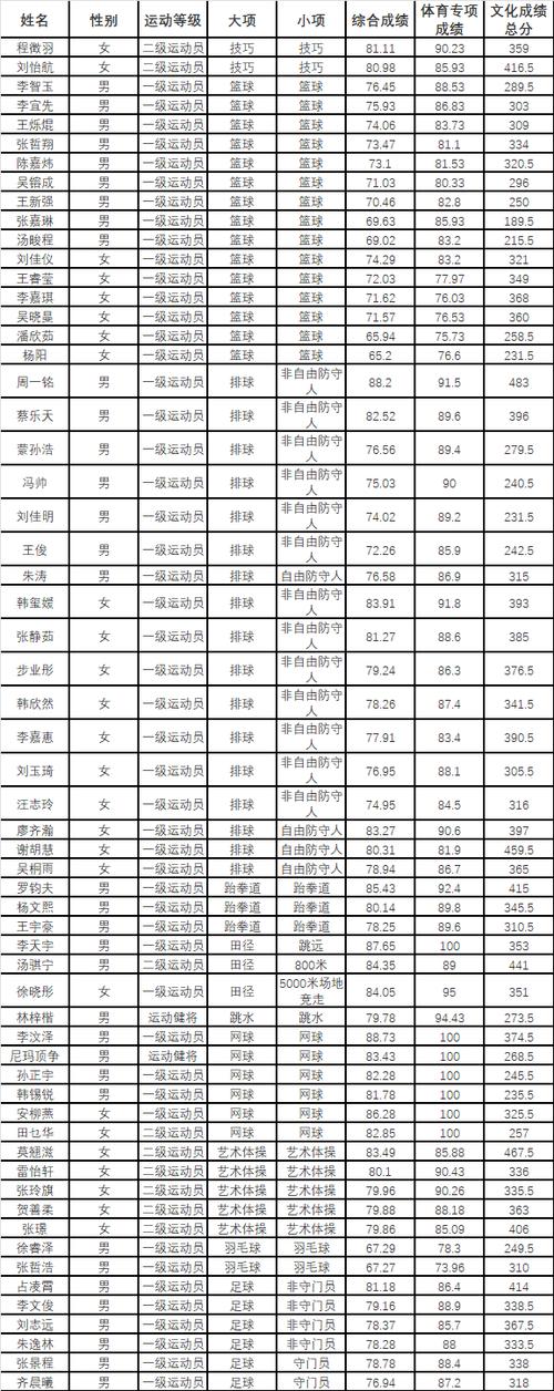 南昌体育运动传统学校名单,江西南昌体育运动学校招生简章