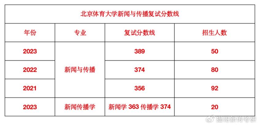 体育学院通报考研名单公布,2020年体育学院