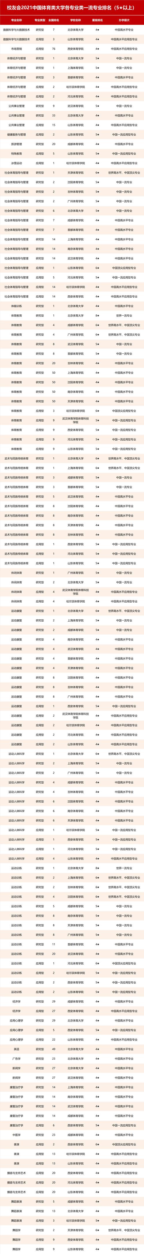 体育新增专业大学名单公示,2021年新增体育专业的大学