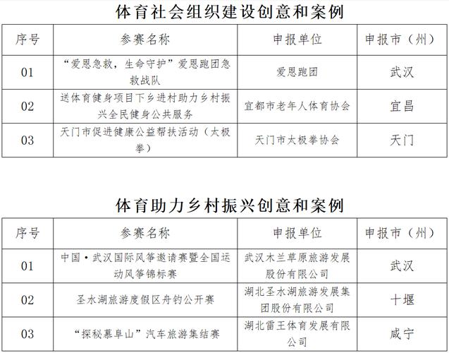 湖北省体育公开赛名单公示,湖北省体育公开赛名单公示栏