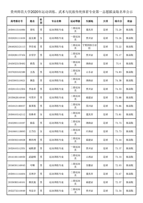 贵州师范体育单招录取名单,贵州师范体育单招录取名单公布