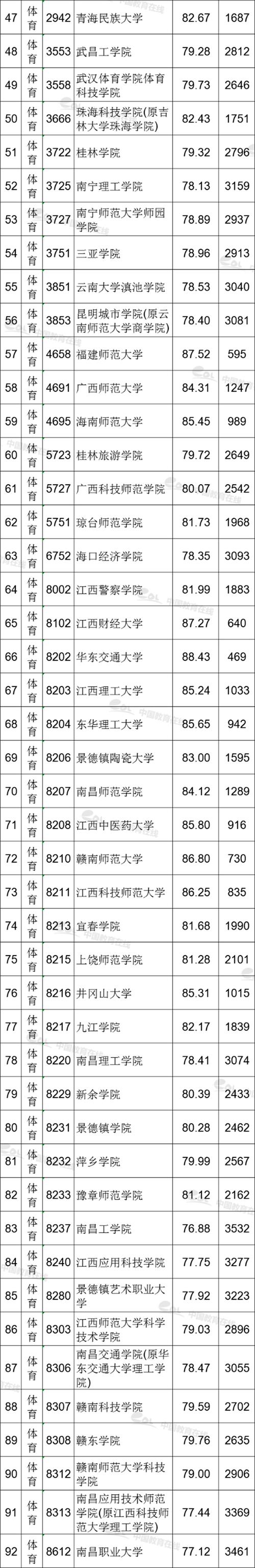 江西省体育生录取学校名单,2021江西省体育类招生学校