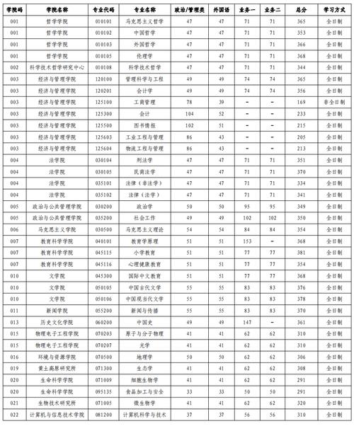 山西大学体育考研初试名单,山西大学体育考研招生名额及分数