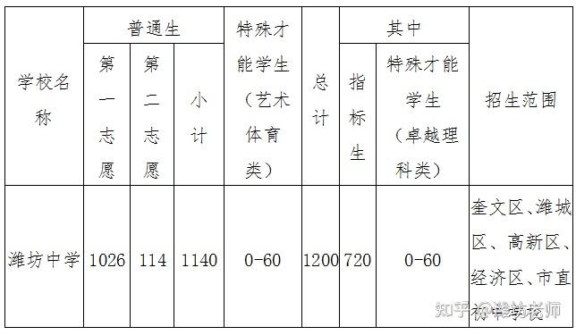 潍坊中学体育单招录取名单,潍坊中学艺体生