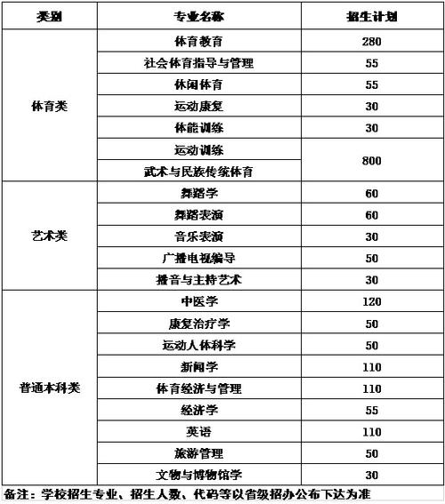 成都体育学院脱单计划名单,成都体育学院有推免资格吗