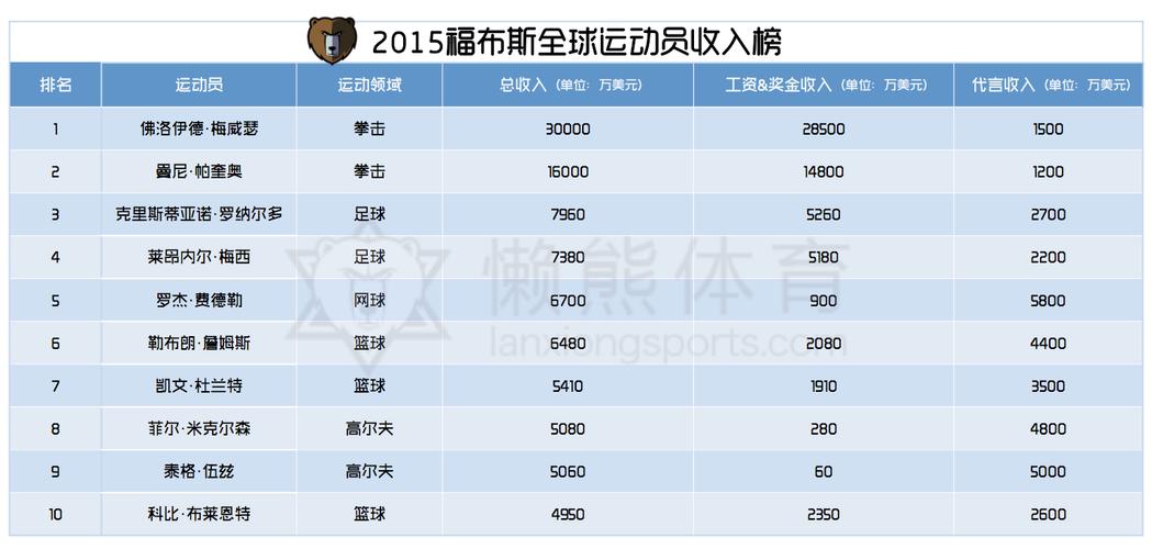 高收入体育明星有哪些名单,体育明星收入过高