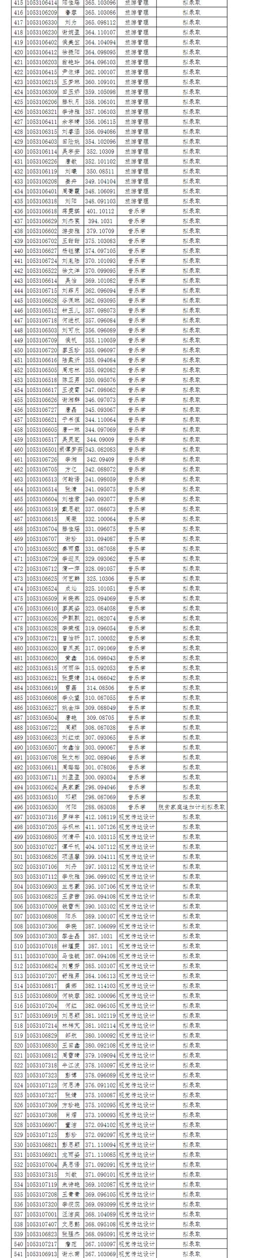 吉首大学体育录取名单公布,吉首大学体育生投档线