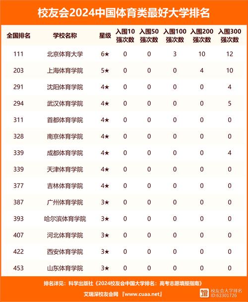 体育生顶尖大学排行榜名单,体育生院校排名