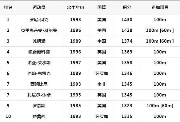 体育之星前五名排名榜名单,体育之星前五名排名榜名单公布