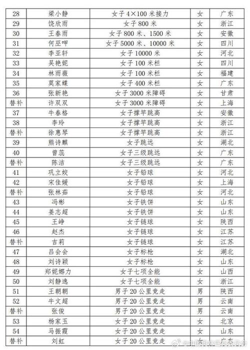 2022中国体育选手名单,中国体育人物排行榜