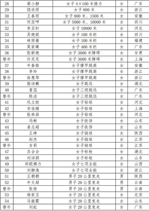 亚洲体育运动员名单表中国,亚洲体育运动员名单表中国队