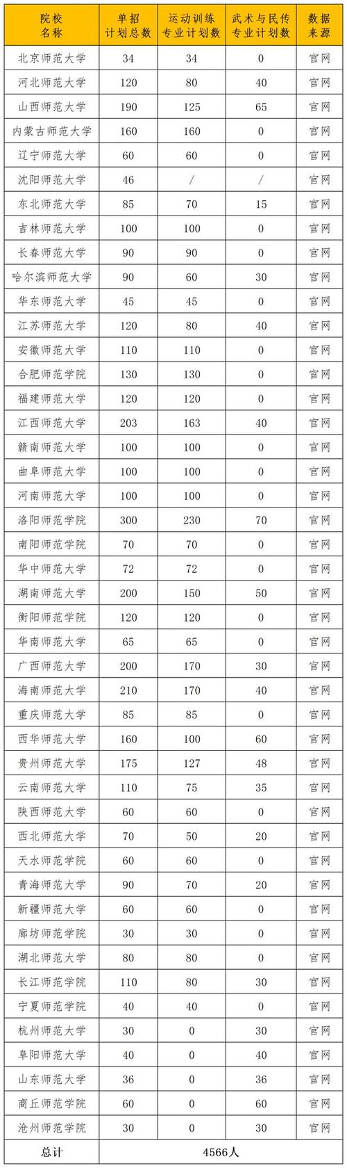 华南师范体育推免名单公示,华南师范大学体育