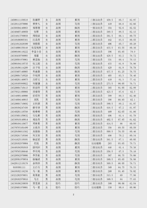 南京体育学院学霸名单照片,南京体育学院体育系