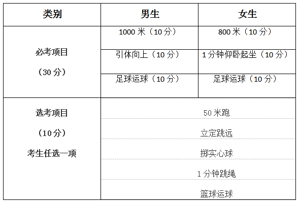 纳入中高考的体育项目名单,哪些体育项目纳入中考高考加分