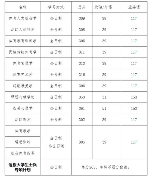 陕西体育单招复读学校名单,西安体育单招多少分录取分数线