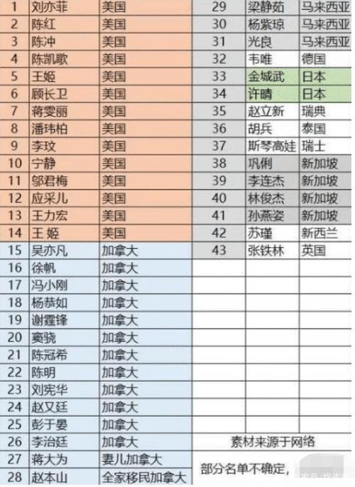 加入外国国籍体育明星名单,加入外国国籍体育明星名单表