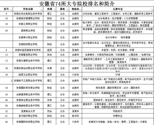 安徽招体育专业的院校名单,安徽体育类院校