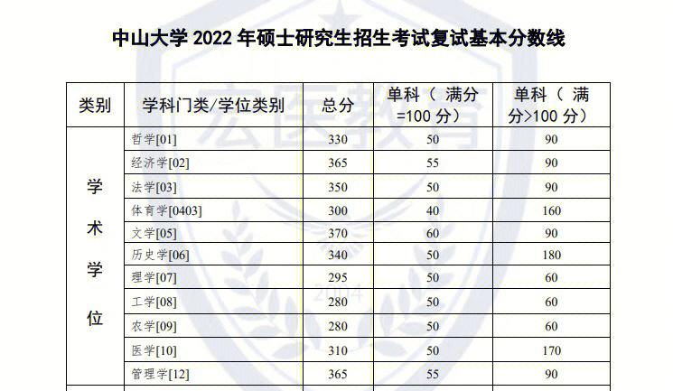 中山大学体育硕士复试名单,中山大学体育学院研究生招生