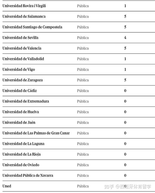 西班牙体育学院排名榜名单,西班牙体育大学排名