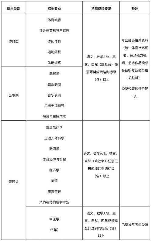 成都职业体育学院录取名单,成都体育学院2020年录取