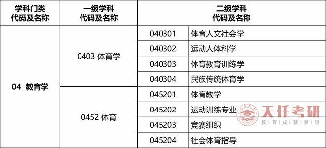 体育a类学科院校名单公布,体育学a0403包括哪些专业