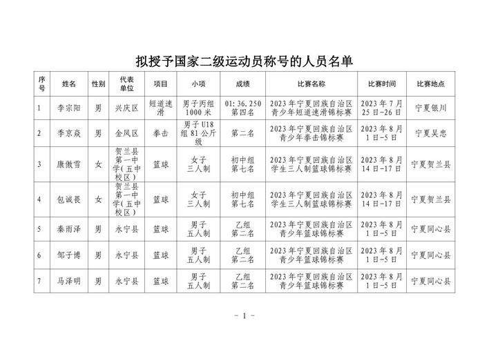 银川市体育局干部名单公示,银川市体育局干部名单公示