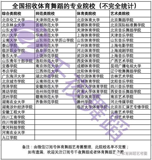 体育舞蹈统考院校名单公布,体育舞蹈联考学校