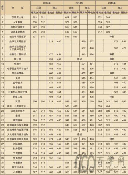 楚雄师院体育录取名单查询,楚雄师范学院体育专业录取分数