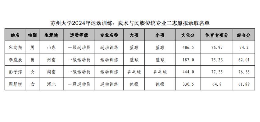 苏州体育大学推荐录取名单,苏州大学体育推免