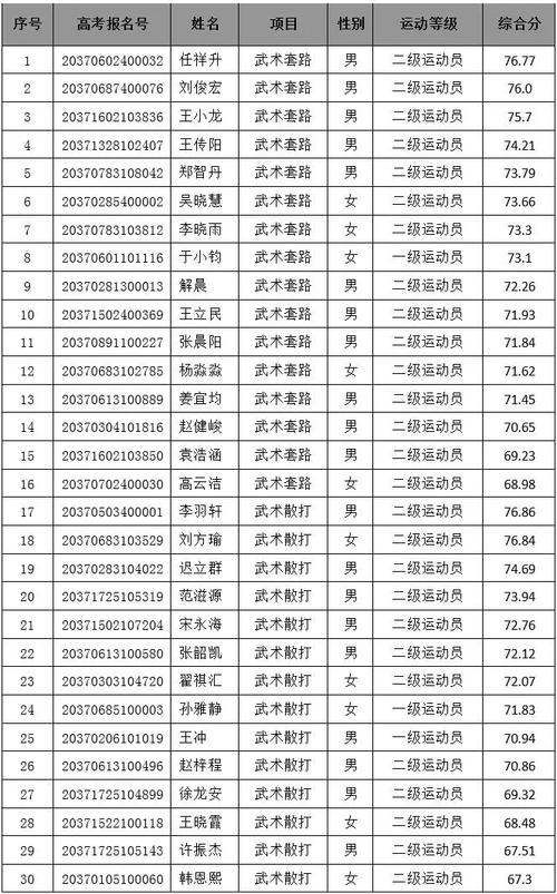 鲁东大学体育单招项目名单,鲁东大学体育单招项目名单公示