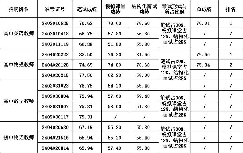 阳新体育考试面试名单公示,阳新义务教师面试成绩公布