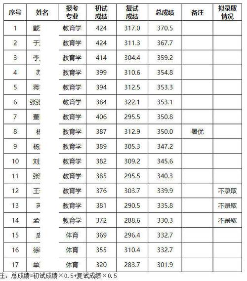 同济大学体育硕士录取名单,同济大学体育研究生报录比