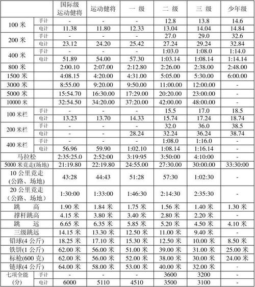 国家体育达标项目名单公布,国家体育达级标准