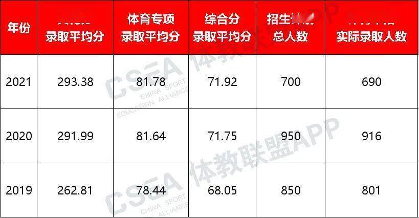 山东体育学院全国冠军名单,山东体育学院cuba名单