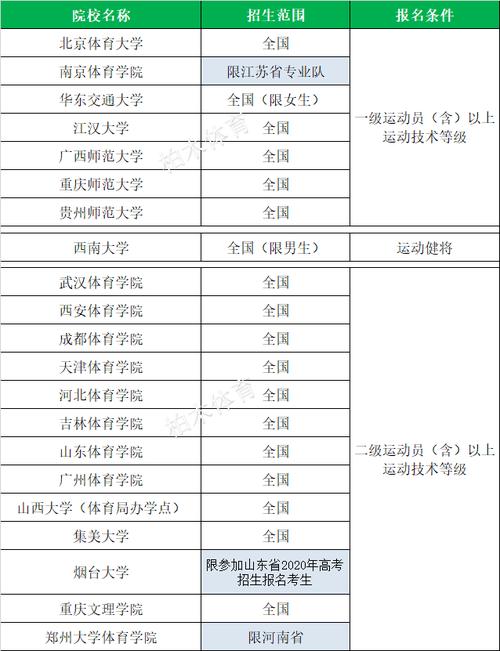 体育生去年扩招的学校名单,2020年体育生扩招