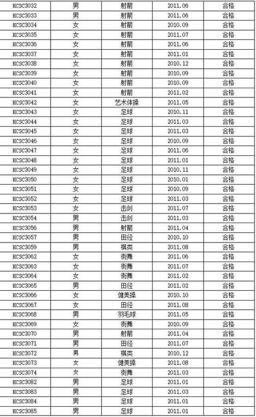 柯城区体育局体坛新秀名单,柯城区任命公示