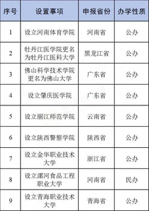 河南新增体育院校名单最新,河南体育类学校