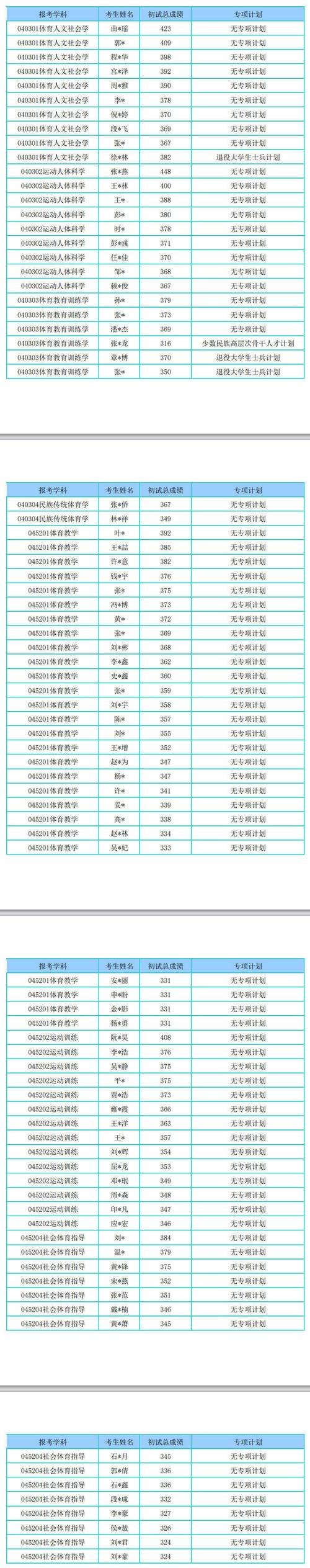 海南师范往年体育录取名单,海南师范体育生2020分数线