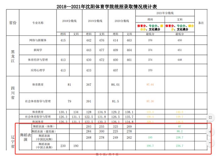 沈阳体院体育单招录取名单,2020年沈阳体育学院体育单招录取分数线