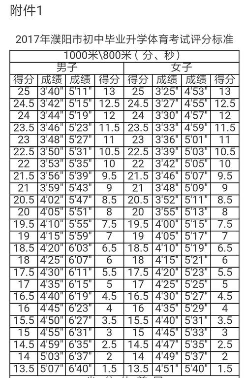 濮阳体育统考成绩公布名单,濮阳市中招体育考试标准2020