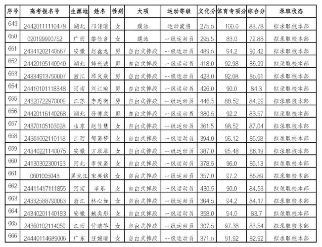 武汉体育学院新生录取名单,武汉体育学院录取情况