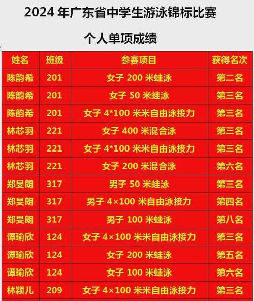 23年广东省体育状元名单,2021广东省体育状元