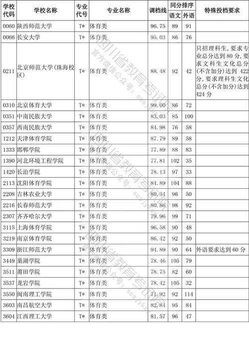 四川体育调剂学校名单分数,2020四川体育本科调档线文化