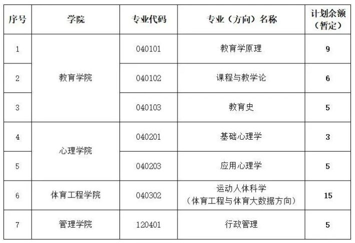 体育专硕最近调剂名单公布,2021体育硕士调剂