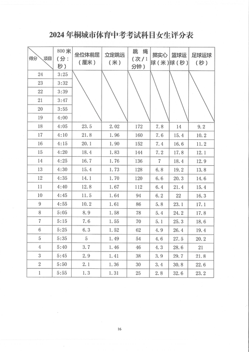 桐城体育免考名单查询官网,安徽桐城体育中考评分标准