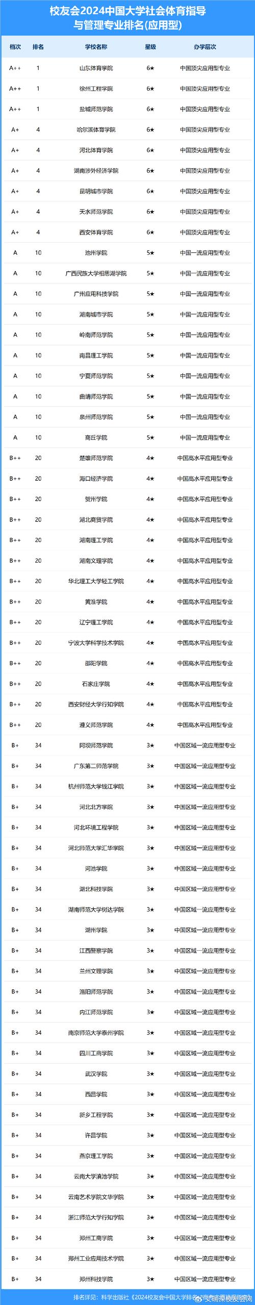 天津体育大学新生录取名单,天津体育学院录取结果