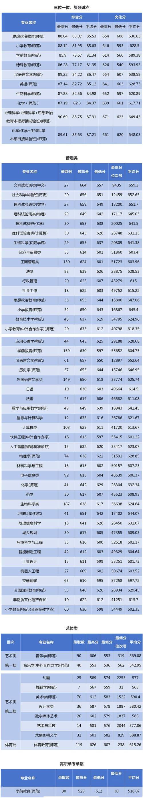 浙师体育录取名单公示最新,浙师大体育专业录取